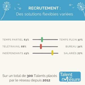 Placement Talent sur Mesure